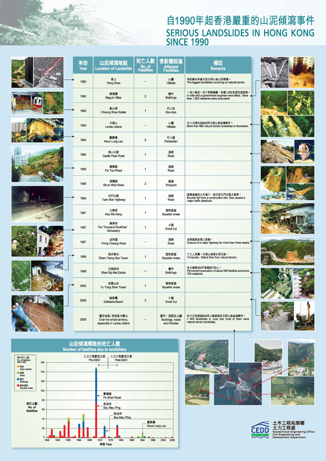 Poster - Serious Landslides in Hong Kong since 1990